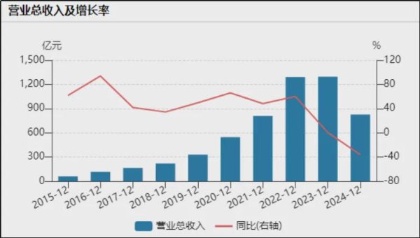 股票配资链接 从赚百亿到亏超70亿，高瓴忍痛减持光伏龙头！